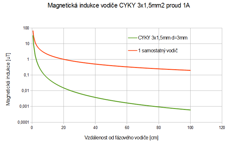 magneticka indukce vodice ckyky 3x1,5mm