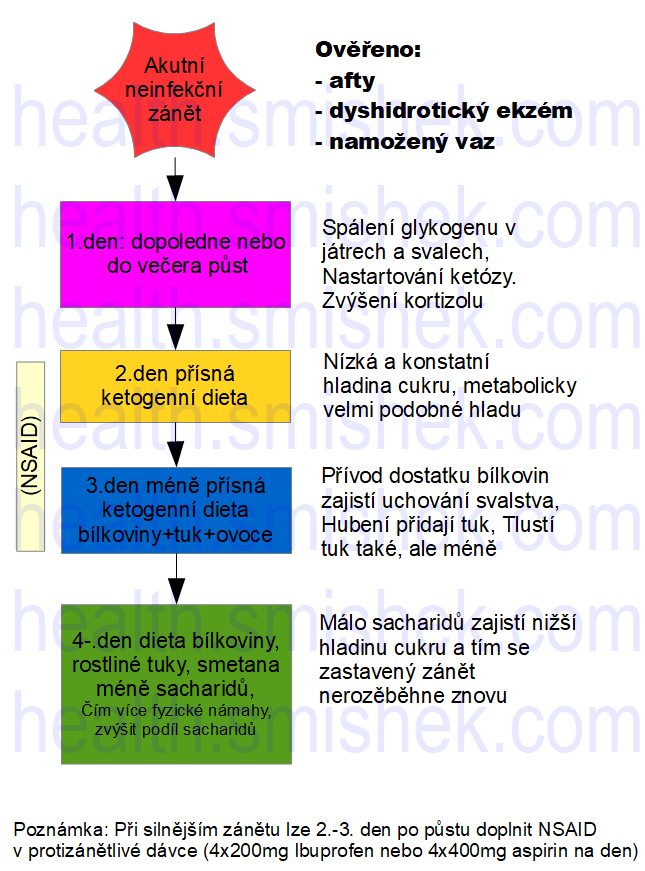 postup pro zastavení akutního zánětu ekzému, aftu, namožených vazů